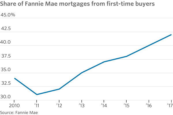 WSJ First Time Home Buyers 5-11-17